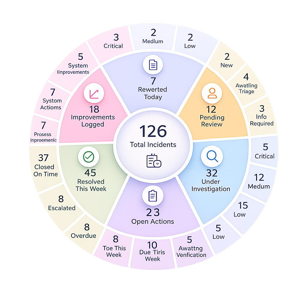 3QMS Incident Dashboard showing 126 total incidents with breakdown by status, severity, and actions